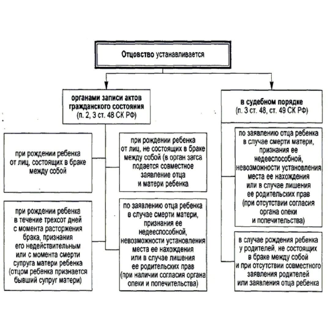 Расторжение брака между родителями. Судебная процедура установления отцовства таблица. Таблица установление отцовства установление факта отцовства. Установление материнства и отцовства в органах ЗАГС. Установление судом факта признания отцовс.