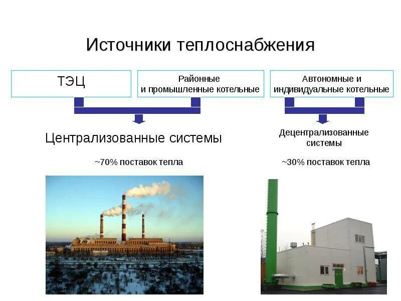 Тип системы теплоснабжения. Источники тепла в системах теплоснабжения. виды и классификация систем теплоснабжения. источники тепла в централизованных системах теплоснабжения. классификация источников теплоснабжения.