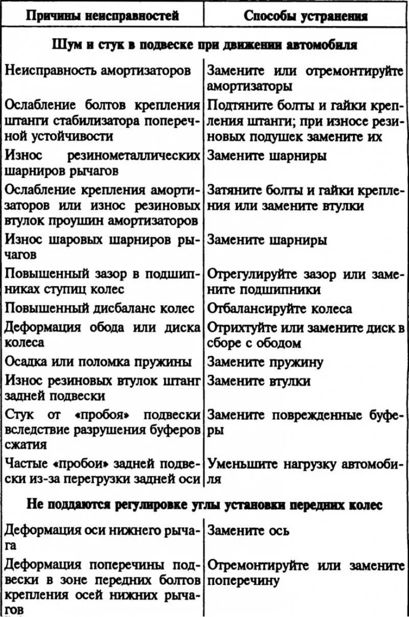 Неисправности подвески автомобиля. Неисправности передней подвески и способы их устранения. Неисправности подвески, их причины и способы устранения. Неисправность подвески автомобиля и способы их устранения. Таблица неисправностей ходовой части.