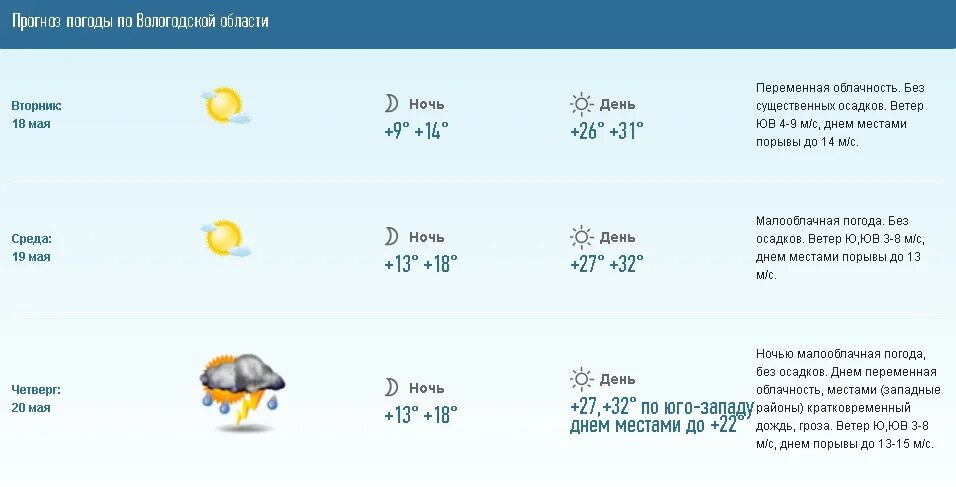 Погода в вологде на 10 дней 2024. Погода в Вологде. Температура в Вологде. Погода в Вологде сегодня. Погода в Вологде на 10 дней.