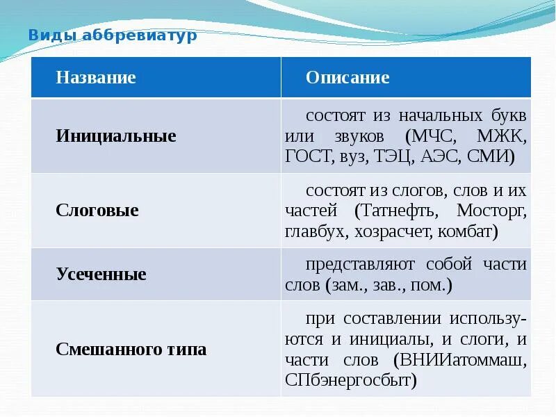 Приведите пример термина. Типы аббревиатур. аббревиатура примеры. сокращение названий. аббревиация типы аббревиатур.