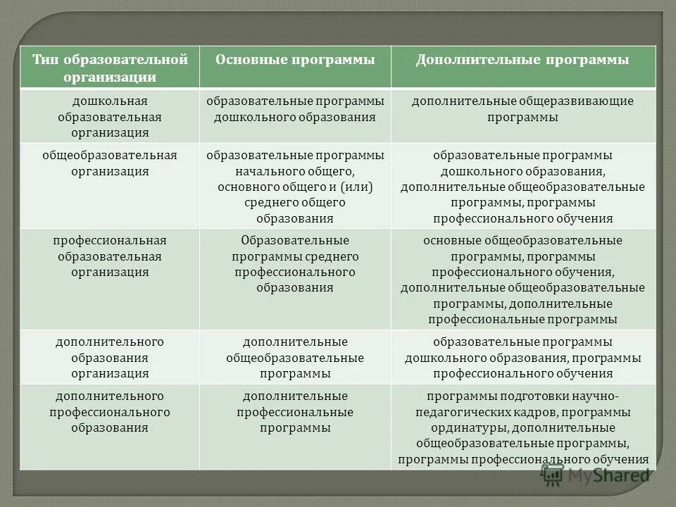 Дополнительная по сравнению. Типы образовательных программ. Типы образовательных организаций. Образовательные учреждения и их типы. Типы и виды образовательных учреждений.