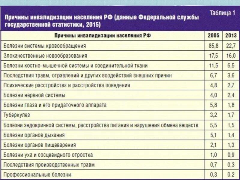Найти список заболеваний. Заболевания список. заболевания костно-мышечной системы у детей. самые распространенные хронические болезни. статистика заболеваний таблица.