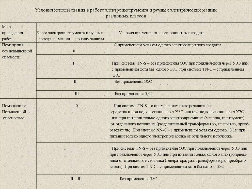 Условия использования содержатся в. Условия использования электроинструмента таблица. Условия использования электроинструмента различных классов. Классификация электроинструмента по классам электробезопасности. Классификация электроинструмента по электробезопасности.