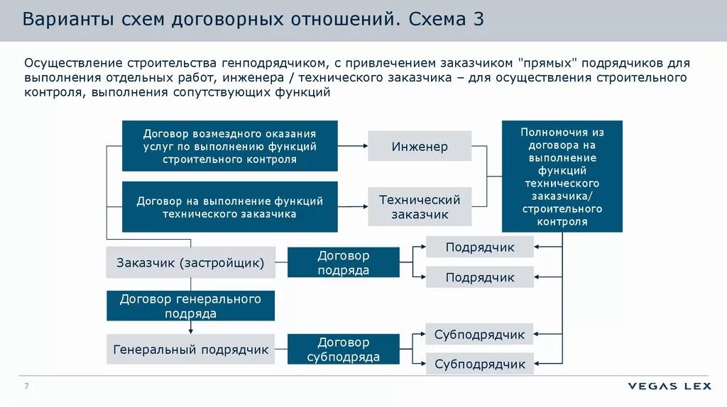 Ндс подрядных организаций. Схема договорных отношений. Схема договорных отношений в строительстве. Договорные отношения в строительстве. Структура договорных связей.