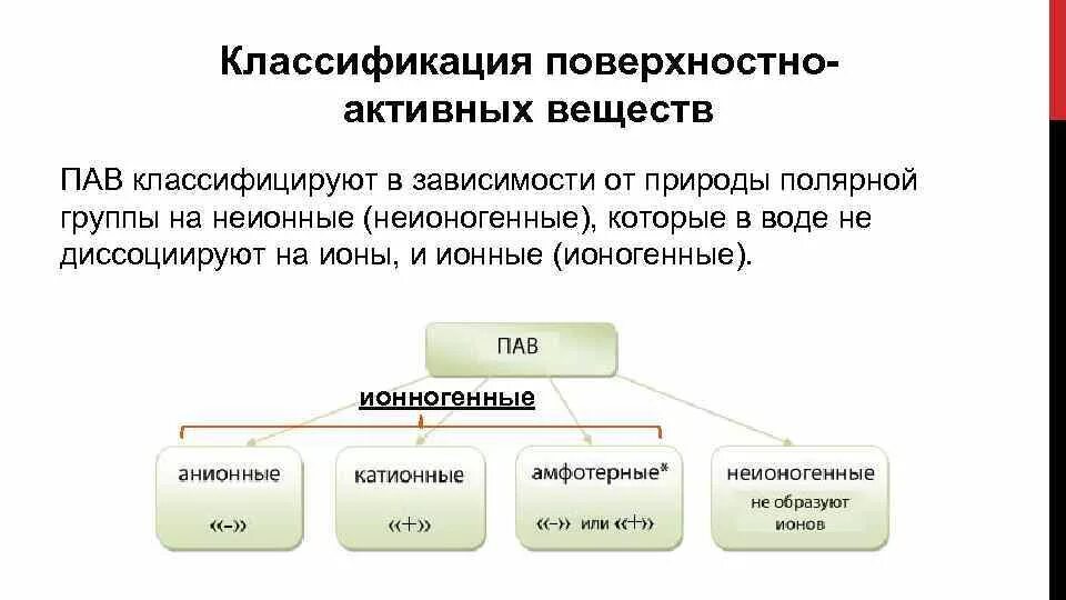 Органический пав. Поверхностно активные вещества пав классификация. Классификация пав по типу гидрофильных групп. Классификация пав по молекулярному строению. Классификация поверхностно активных веществ.