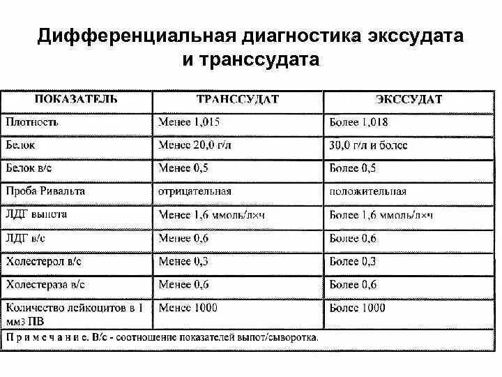 Экссудат плевральной жидкости. • дифференциальная диагностика экссудата от транссудата.. транссудат и экссудат отличие. дифференциальная таблица показаний транссудата и экссудата. транссудат и экссудат отличия таблица.