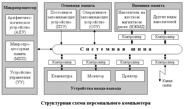 Основные элементы общей структурной схемы эвм Общий состав и структура эвм: найдено 90 изображений