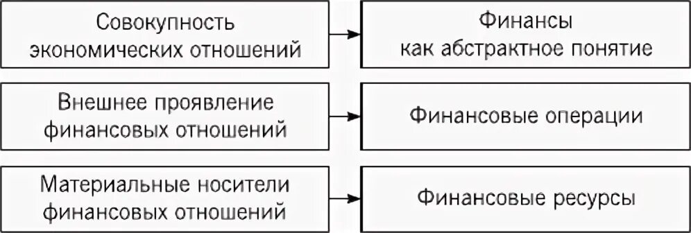 Финансовые операции. Соотношение экономических и финансовых отношений. Термин финансовые операции.