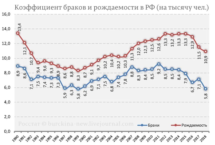 Статистика рождения в россии. Статистика рождаемости в России с 2000. Коэффициент рождаемости в России график. Статистика рождаемости в России 2000-2020. График рождаемости по годам Россия с 2000 года.