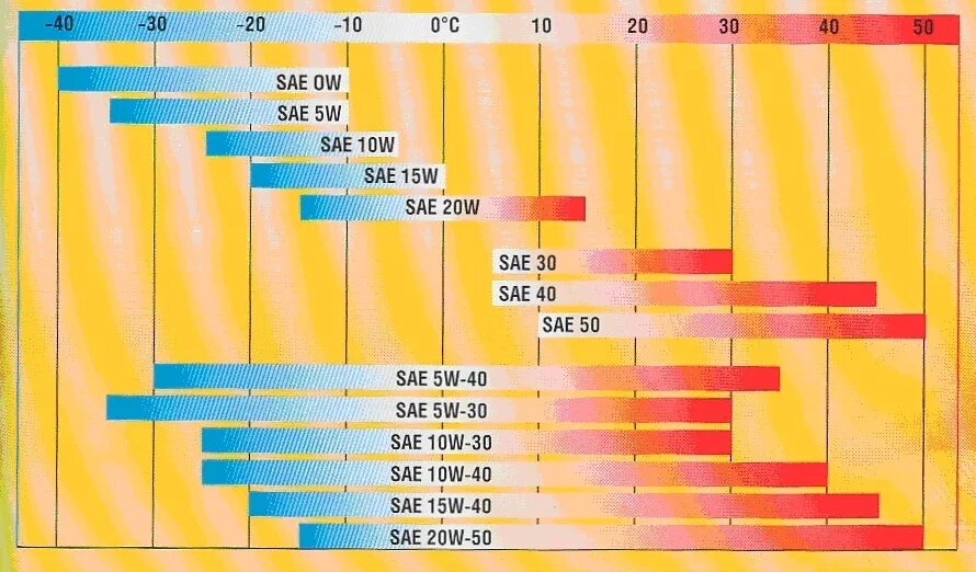 Моторное масло 10w40 градусы. Масло 5w20 температурный диапазон. Температурный диапазон моторных масел 5w40. Расшифровка масел моторных 5w40 синтетика таблица. Какое масло густое 5w40 или 10w 40