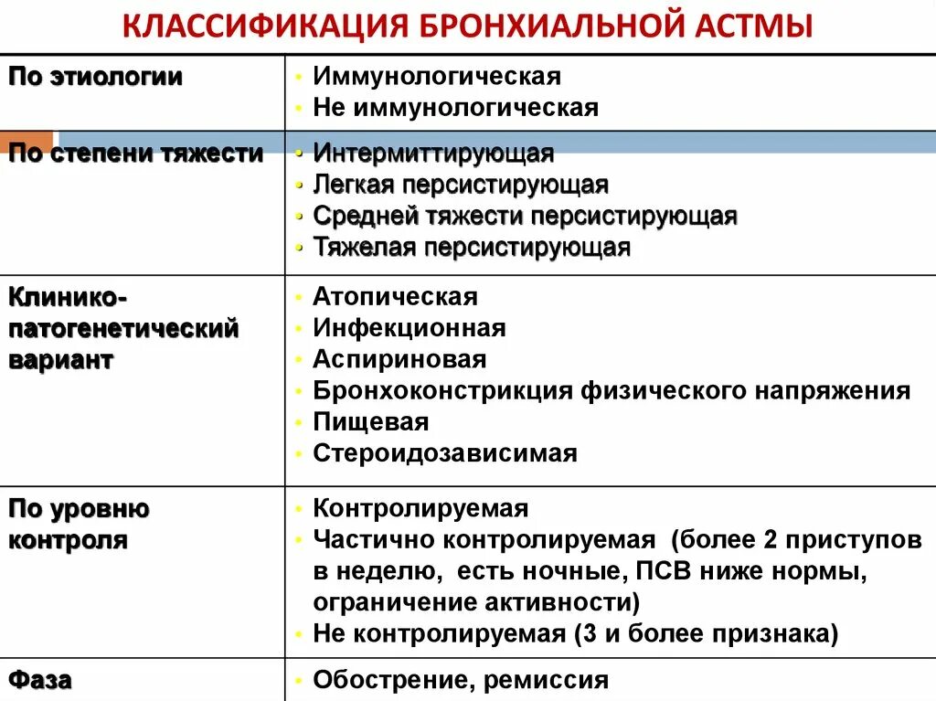 Классификация при бронхиальной астме. Классификация степеней бронхиальной астмы. Бронхиальная астма степени тяжести классификация. Классификация астмы по этиологии.