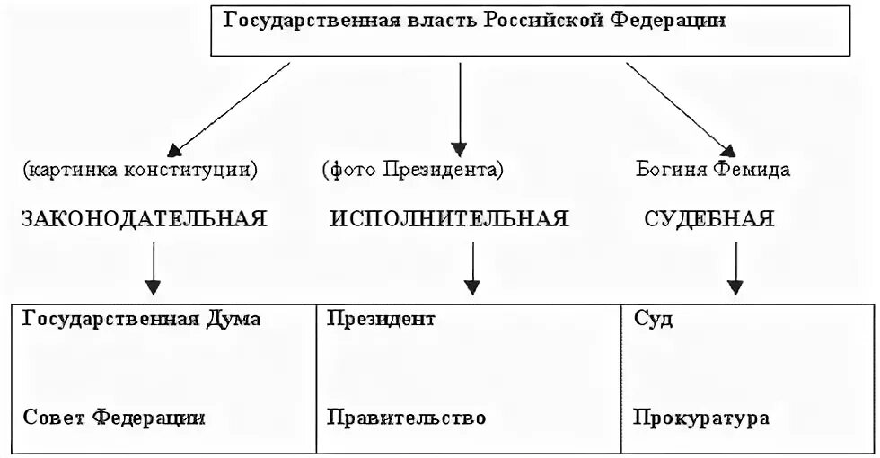 Сколько властей в рф. Ветви власти в России схема. Три ветви власти схема. Ветви государственной власти РФ схема. 3 Ветви власти в РФ схема.