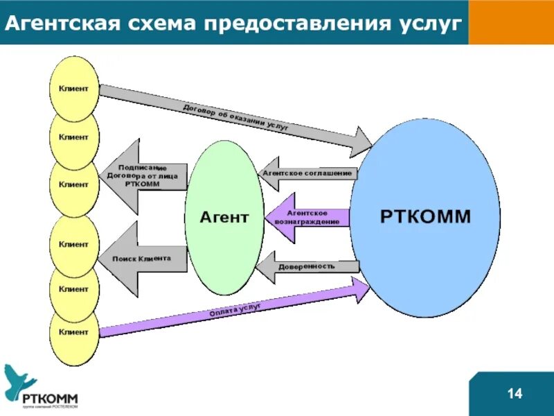 Транспортно агентские услуги. Агентский договор схема работы. Схема работы по агентскому договору. Агентская схема продаж. Агентская схема оказания услуг.