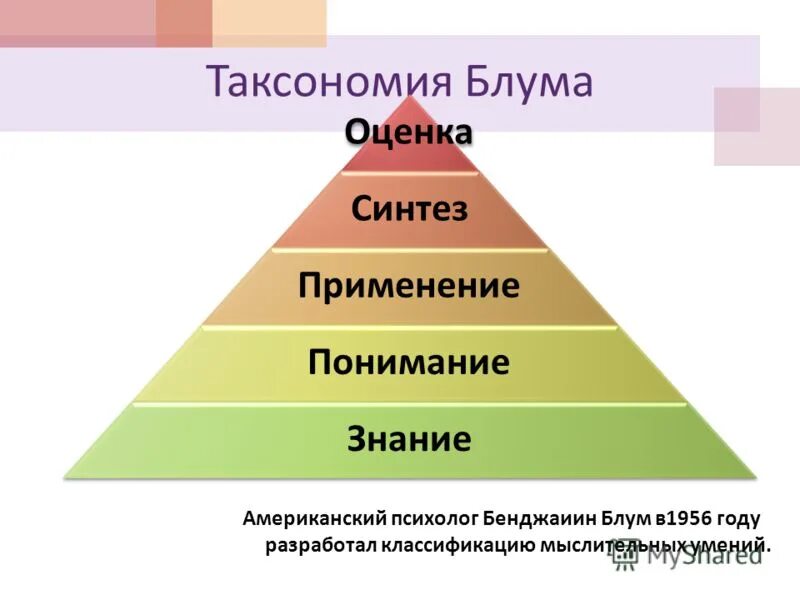 Блум таксономии образовательных. Пирамида блума таксономия. таксономией целей бенджамина блума.. уровни таксономии блума.