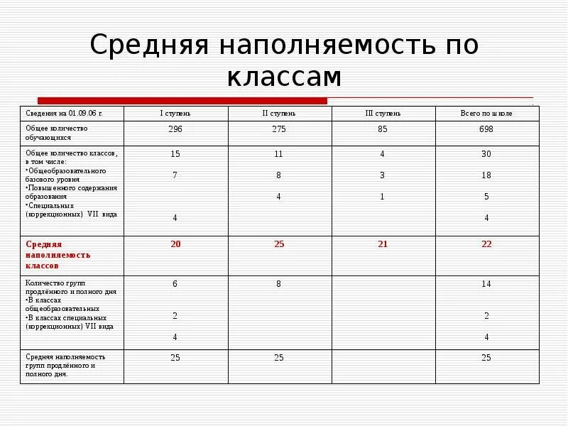 Наполняемость класса по САНПИН 2021. САНПИН по наполняемости классов в школе. Норма наполняемость класса по ФГОС. Наполняемость классов по САНПИН 2.4.2.2821-10. Общеобразовательные учреждения нормы