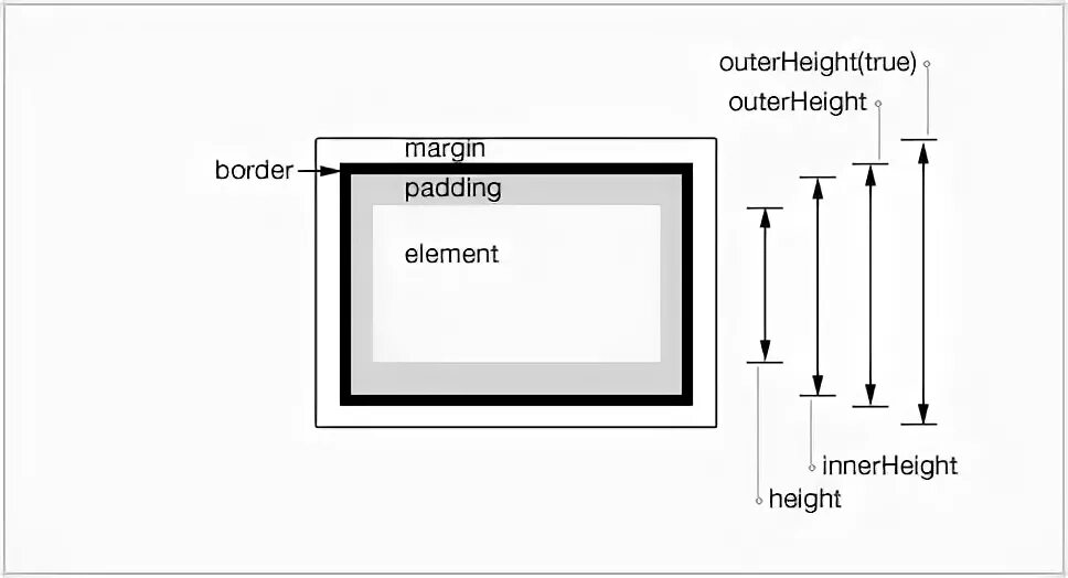 Html толщина рамки кнопки. Html элементы на одной высоте. INNERHEIGHT. Element height