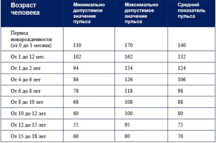 Сердцебиение количество. Какой пульс должен быть у ребенка 7 лет. Пульс у ребенка 10 лет норма. Пульс у ребенка 12 лет норма таблица. Пульс у ребенка 9 лет норма.