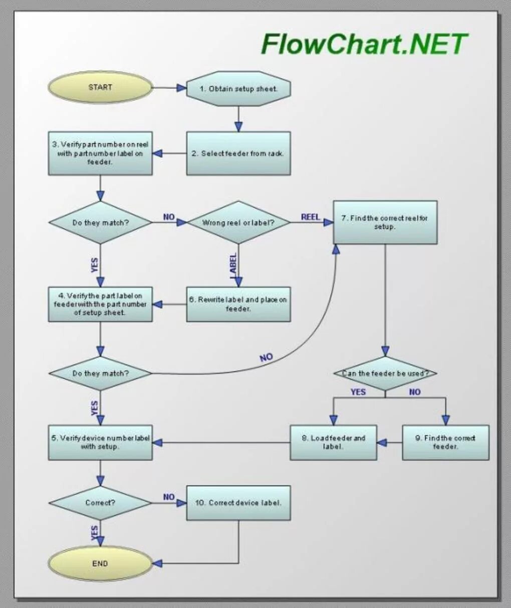 Flow chart. Флоучарт диаграмма. Flowchart. Flow Chart diagram пример. Solouchart.