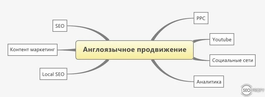 Продвижение сайта называется. Внутренняя оптимизация сайта. внутренняя seo оптимизация сайта. внутренняя и внешняя оптимизация. внутренняя и внешняя оптимизация сайта.