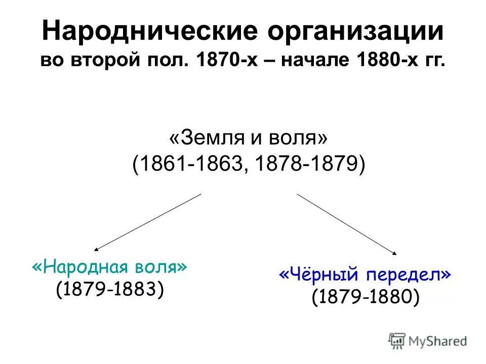 Народнические организации 1870-х гг. Земля и Воля 1870. Народничество организации. Народнические организации 1870 х таблица