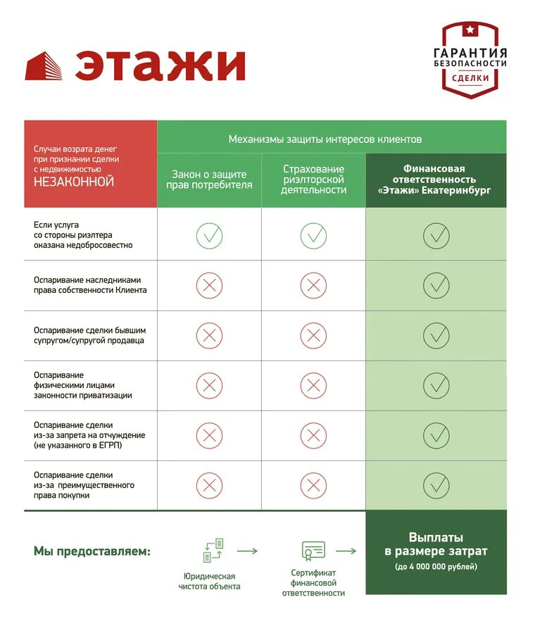 Сколько берет агентство. Этажи сертификат безопасности сделки. Гарантия безопасности сделки этажи. Сертификат гарантии безопасности сделки этажи. Сертификат агентство этажи.