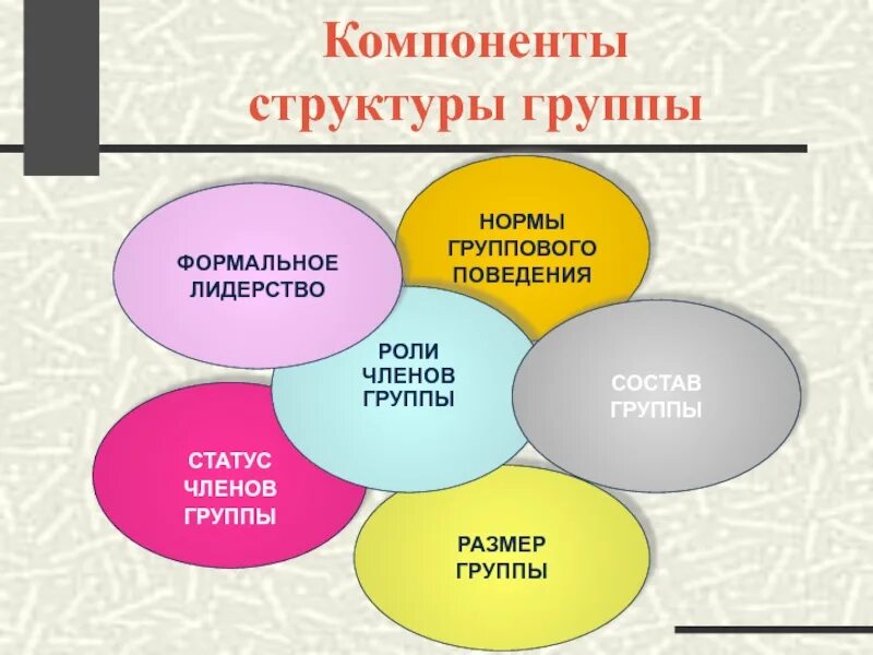 Роль групповых норм. Структура группы. Нормы формальной группы. Роли членов группы. Структурирование группы.