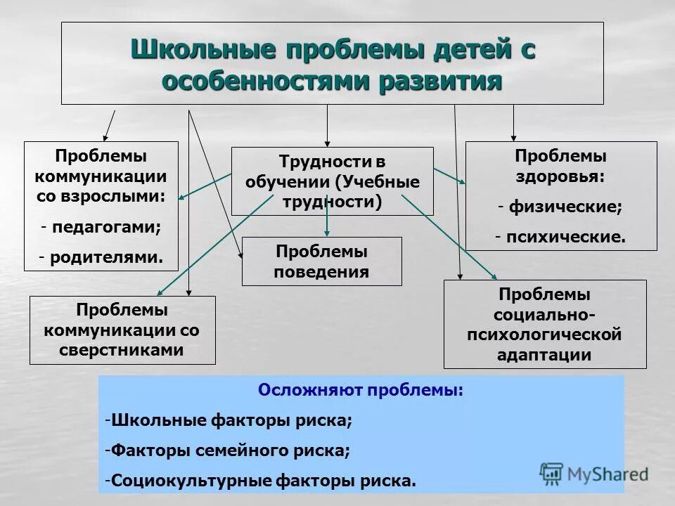 Проблемы в школьном развитии