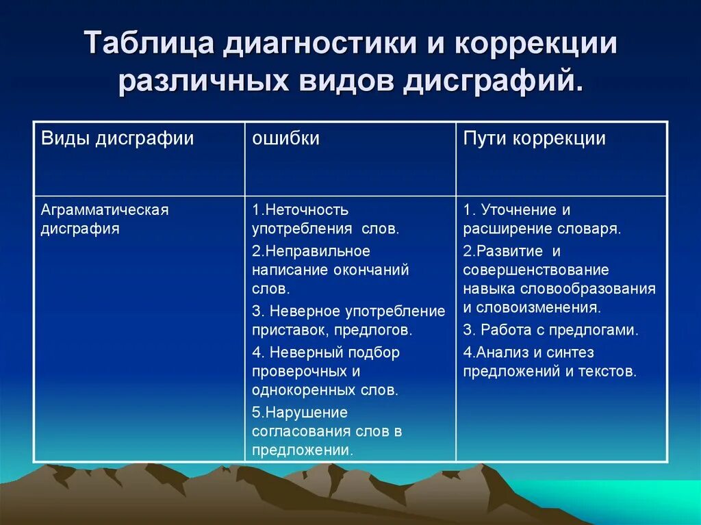 Виды дисграфии в логопедии. Классификация дисграфии таблица. Дифференциальная диагностика дисграфии. Дисграфия какие виды