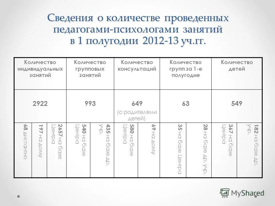 Количество занятий. Количество проведенных консультаций. количество детей на групповом занятии психолога в доу. количество консультаций психолога. количество детей на занятия педагога психолога.