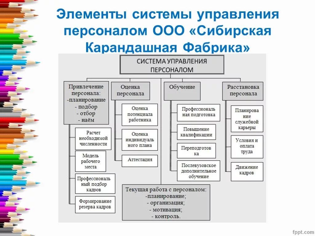 Элементы модели системы управления. Компоненты системы управления персоналом. Основные элементы системы управления персоналом. Элементы управления персоналом в организации. Основным элементом системы управления персоналом является.