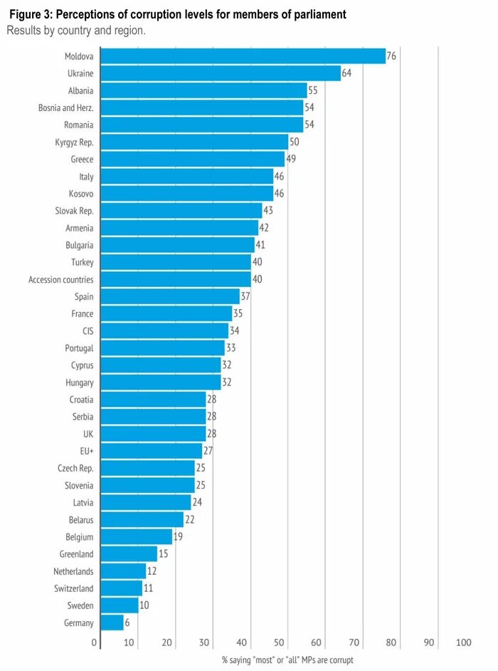 Список самых коррумпированных стран Европы. Самая коррумпированная Страна. Рейтинг коррумпированных стран. Results country