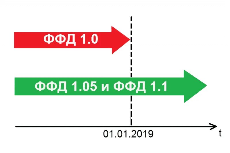 ФФД 1.1 И 1.05. ФФД 1.1. ФФД. Формат фискальных данных. Версия ффд 1.2