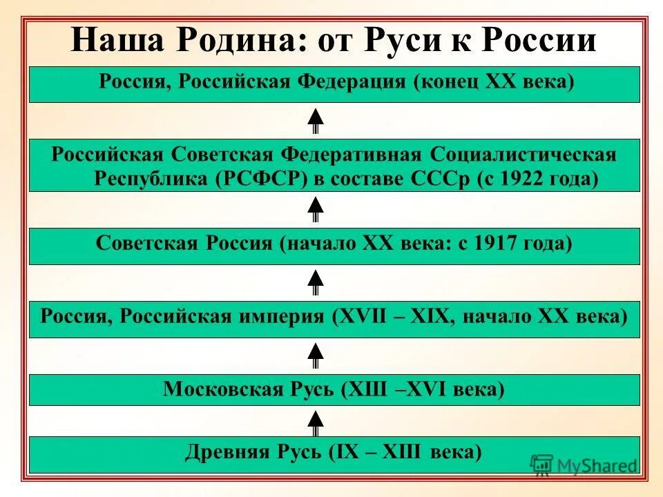 строительство советской федерации. республики входящие в состав ссср в 1922. конституция рсфср 1918 период. изменения в составе ссср. первая советская конституция 1918 г.