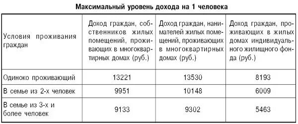 Пособие какой доход. Какой доход должен быть для получения детского пособия. Доход на человека для получения детских пособий. Минимальный доход на человека для получения пособия на ребенка. Какой минимальный доход для получения детского пособия.