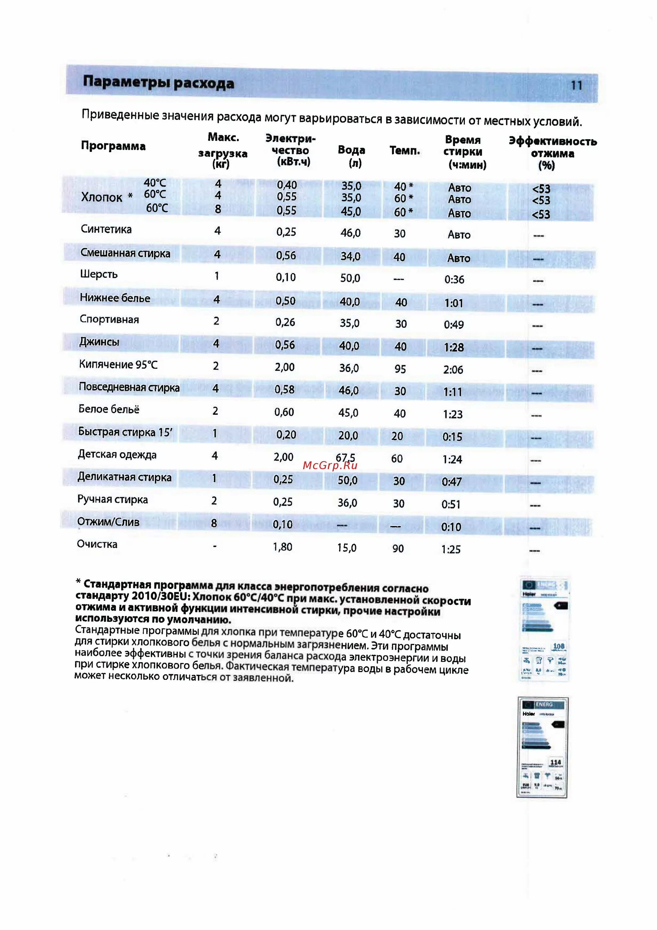 Программа машинки haier. Таблица программ стиральной машины Haier. Машинка Haier инструкция программ стирки. Машина Хайер режимы стирки. Режимы стиральной машины Хайер.
