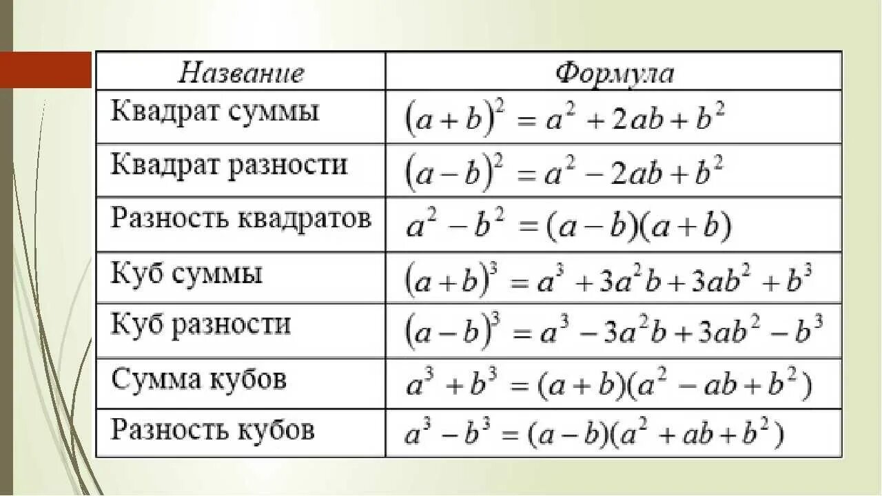 Формулы второго класса. Формулы сокращенного умножения 7 класс таблица. ФСУ Алгебра 7 класс формулы. Формулы сокращенного умножения 7 класс Алгебра. Формулы сокращённого умножения 7 класс Алгебра.