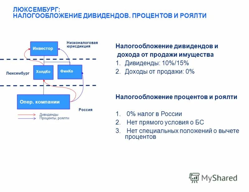 Процент роялти