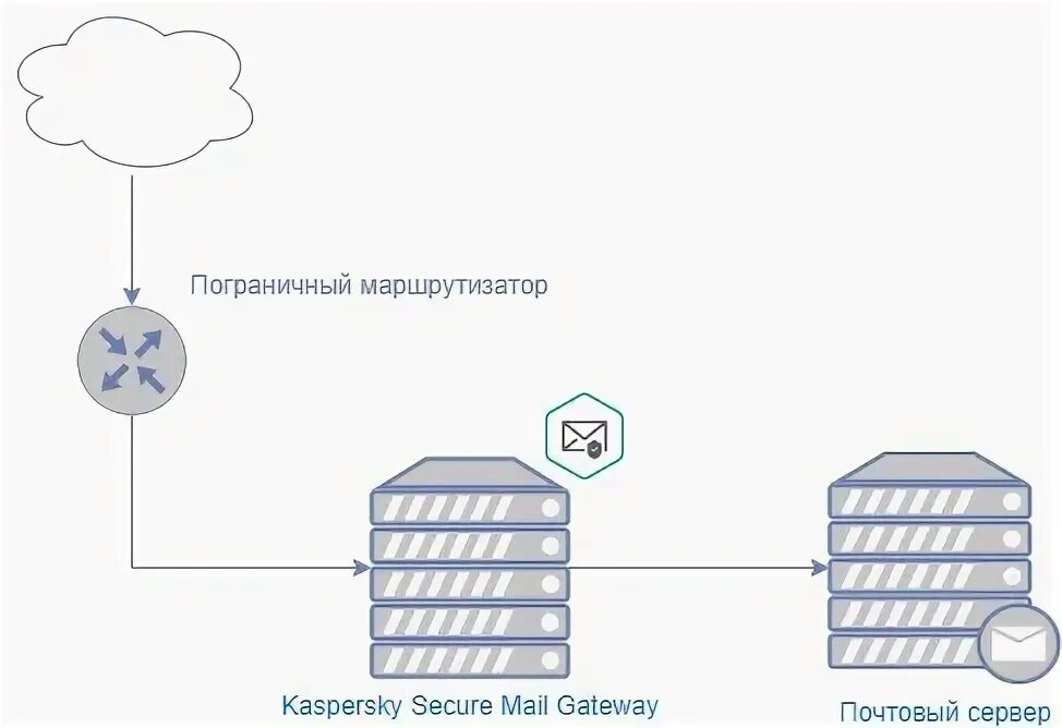 Kaspersky security mail gateway. Secure mail gateway. Ksmg kaspersky. Схема работы антивируса касперского. Ksmg kaspersky.