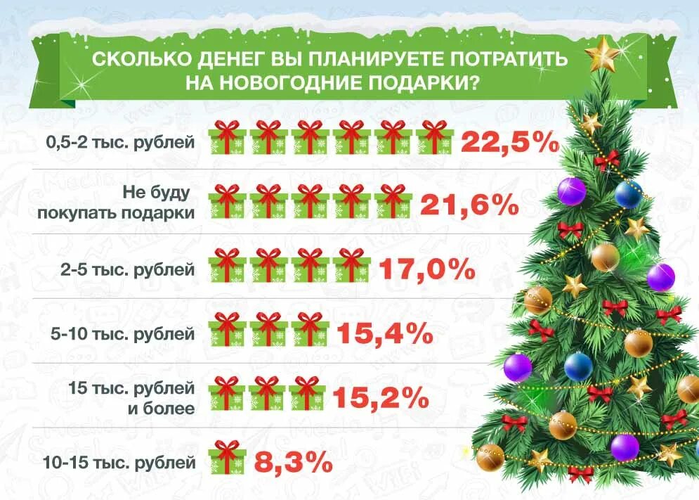 Сколько потратить на новый год. Новогодний опрос. Опрос про подарки на новый год. Траты на новый год. Опрос про новогодние каникулы.