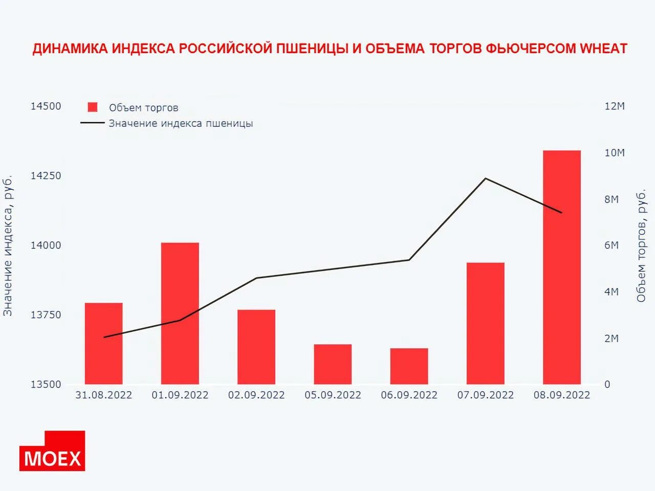 Индекс прозерно. Пшеница индекс. Стоимость пшеницы. График стоимости пшеницы на бирже. Пшеница индекс.