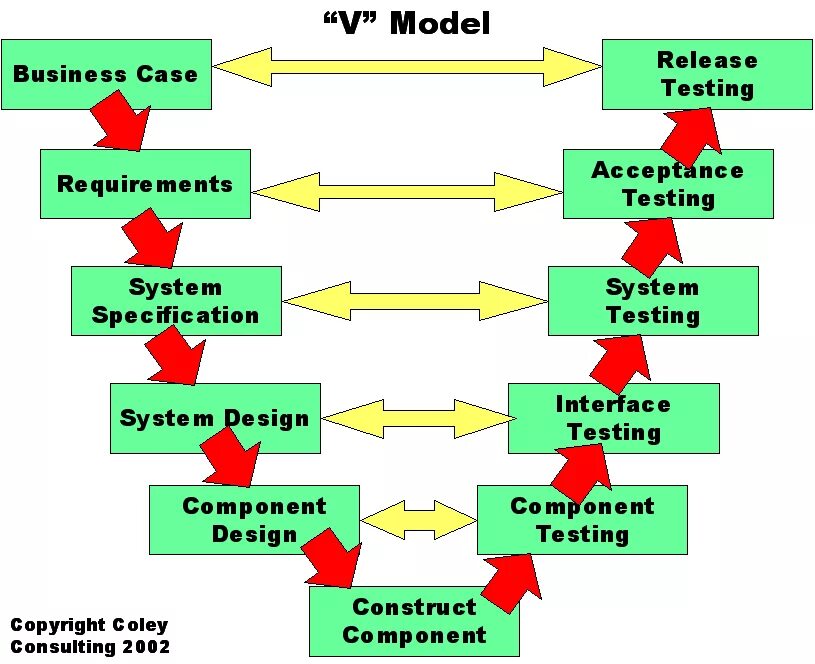 V модель тестирования. V модель разработки по. V-образная модель (v-model). V образная модель разработки по. Model five