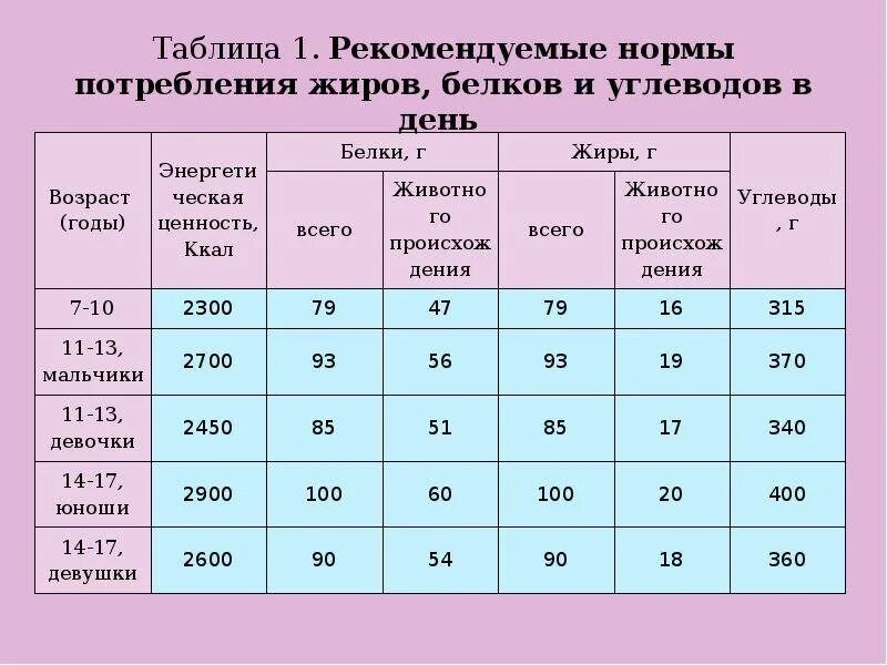 Сколько суточной нормы