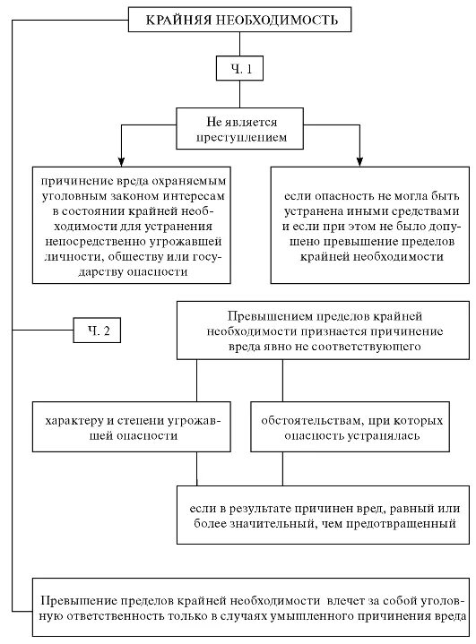 Условия правомерности необходимой обороны схема. Крайняя необходимость условия правомерности причинения вреда. Крайняя необходимость схема. Характеристика крайней необходимости. Что закон понимает под состоянием крайней необходимости