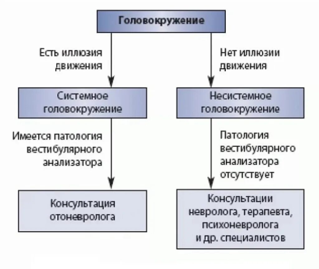 Головокружение у мужчин лечение