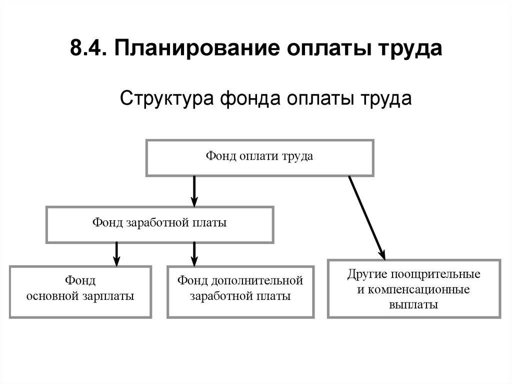 Фонд совместное развитие. Структура фонда оплаты труда схема. Схема формирования фонда оплаты труда. Структура фонда оплаты труда на предприятии. Структура общего фонда оплаты труда составляет.