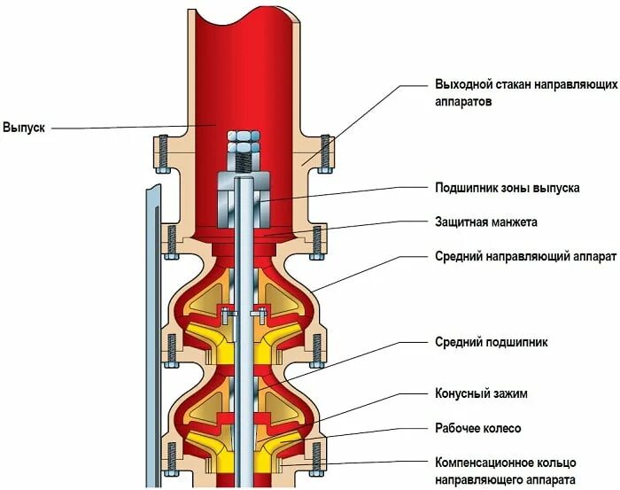 Работа погружных насосов
