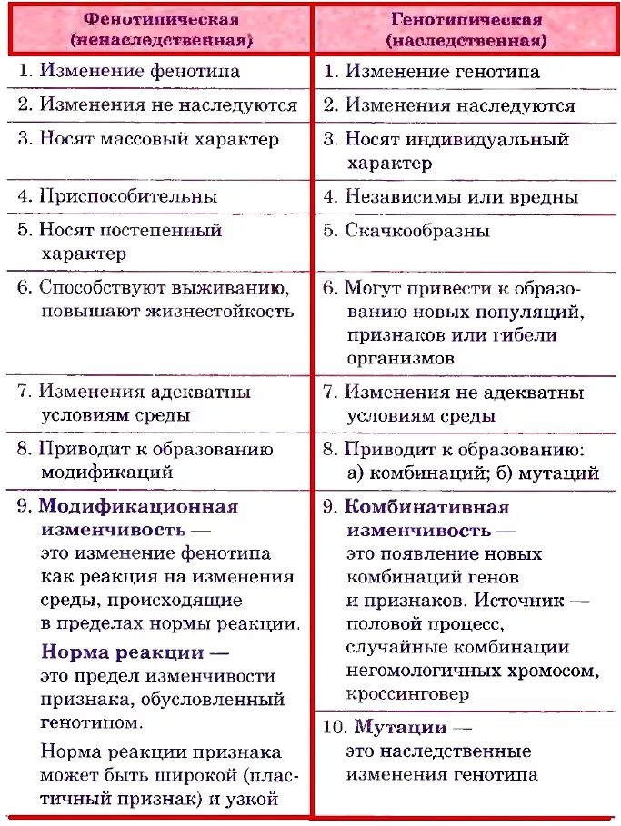 Сходства и различия российской федерации. Типы модификационной изменчивости таблица. Характеристика наследственной и ненаследственной изменчивости. Сравнение фенотипической и генотипической изменчивости таблица. Сравнение модификационной и мутационной изменчивости таблица.