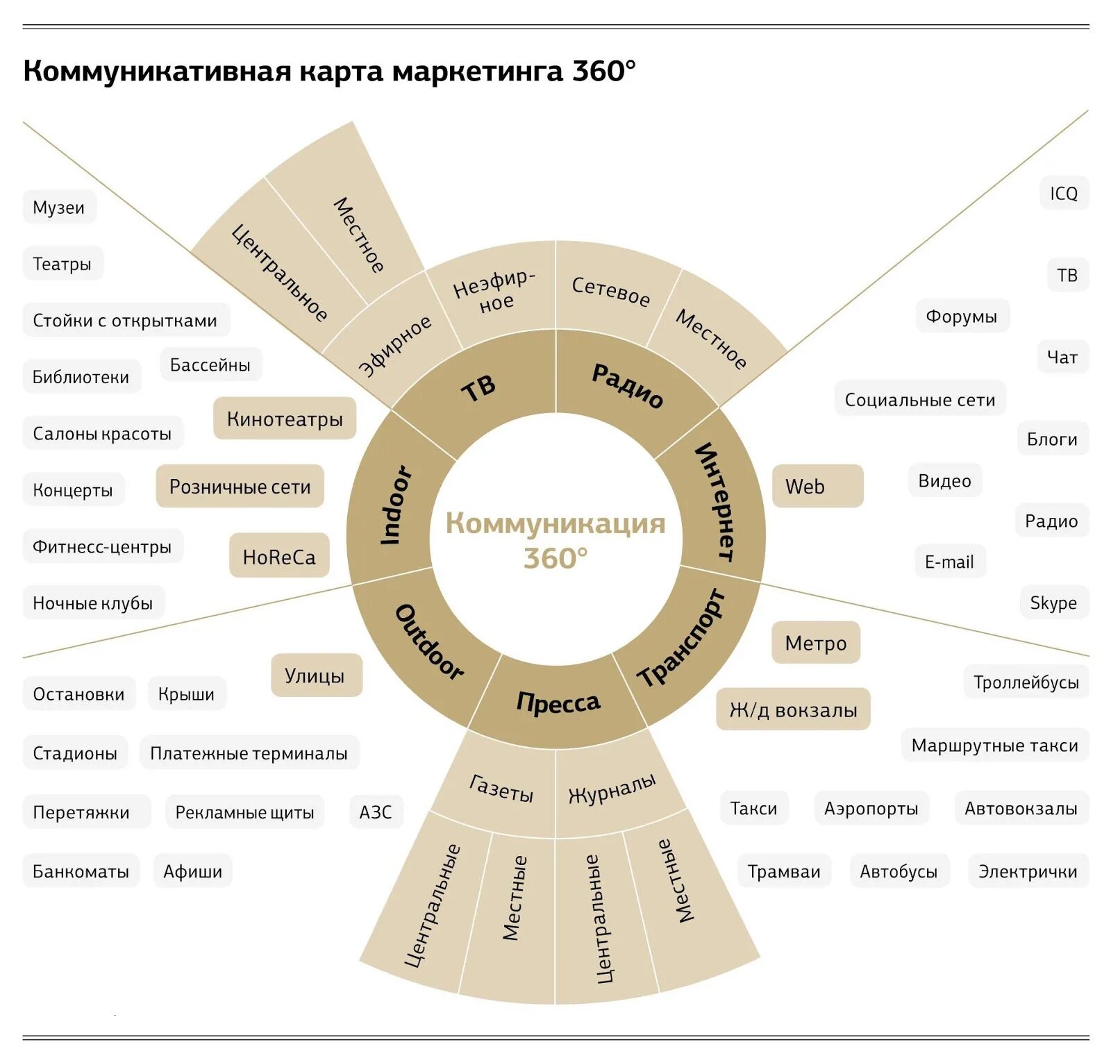 Карта коммуникаций маркетинг. Маркетинговая поддержка 360. Маркетинговые карточки это. Карта маркетинга каналы коммуникаций. Маркетинговая карта