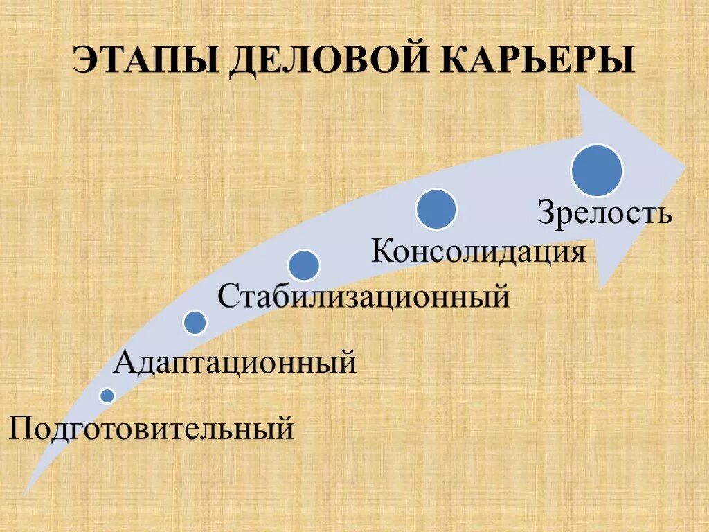 Как определяется этап карьеры. Этапы карьеры рисунки. карьера этапы. планирование деловой карьеры. этапы планирования деловой карьеры.